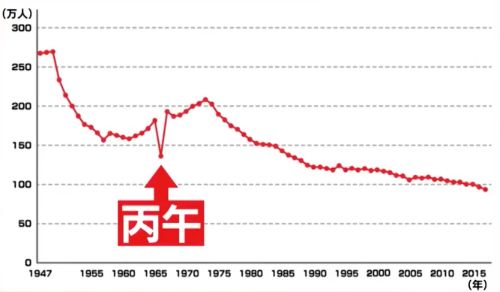 日本の出生数グラフ